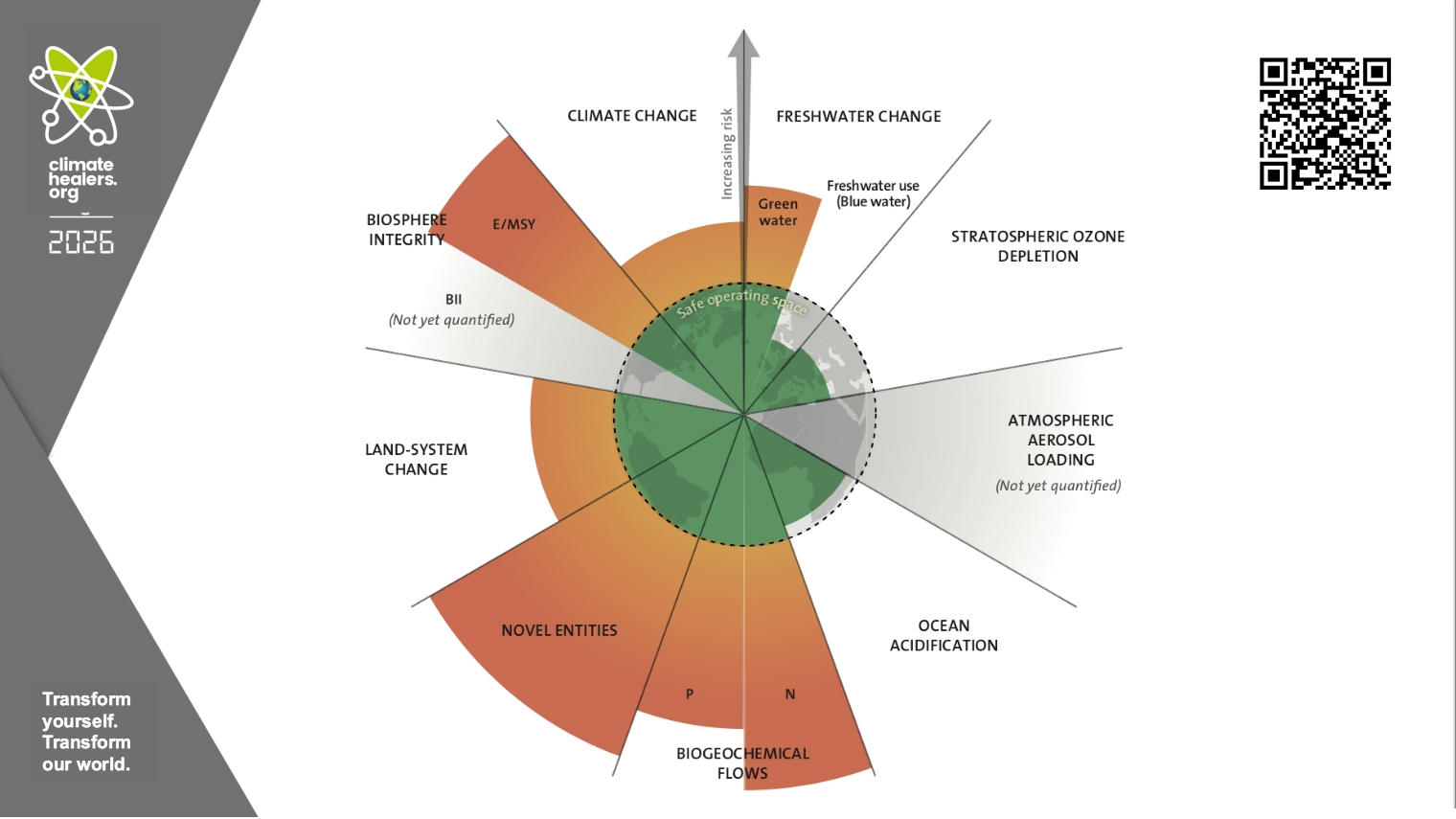 Figure showing the major planetary boundaries and how seven of them have been violated by human beings